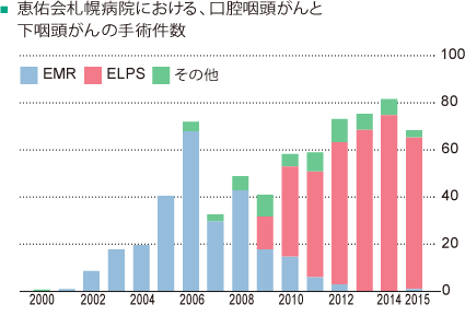NBIを導入した2006年から高い件数で推移しているのがわかります。EMR=内視鏡的粘膜切除 ELPS=経口的咽喉頭切除